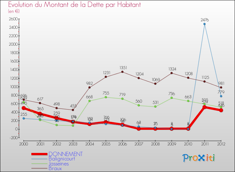 Evolution de la dette par habitant pour la commune de DONNEMENT et les communes proches de 2000 à 2012 Comparaison de la dette par habitant pour DONNEMENT et les communes voisines de 2000 à 2012