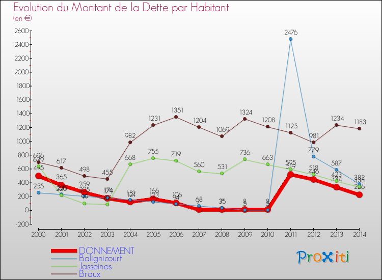 Evolution de la dette par habitant pour la commune de DONNEMENT et les communes proches de 2000 à 2014 Comparaison de la dette par habitant pour DONNEMENT et les communes voisines de 2000 à 2014