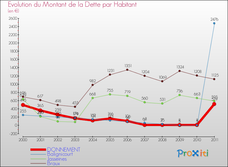 Evolution de la dette par habitant pour la commune de DONNEMENT et les communes proches Comparaison de la dette par habitant pour DONNEMENT et les communes voisines