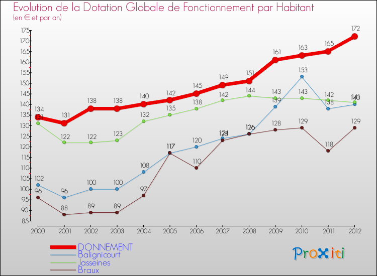 Evolution et montant de la dotation globale de fonctionnement par Habitant pour DONNEMENT et les communes proches Comparaison des dotations globales de fonctionnement par habitant pour DONNEMENT et les communes voisines