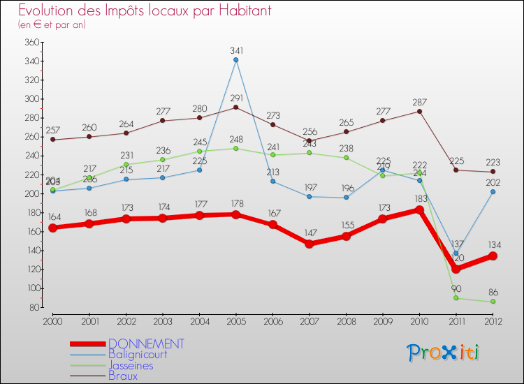 Evolution et montant des impôts locaux par Habitant pour DONNEMENT et les communes proches Comparaison des impôts locaux par habitant pour DONNEMENT et les communes voisines
