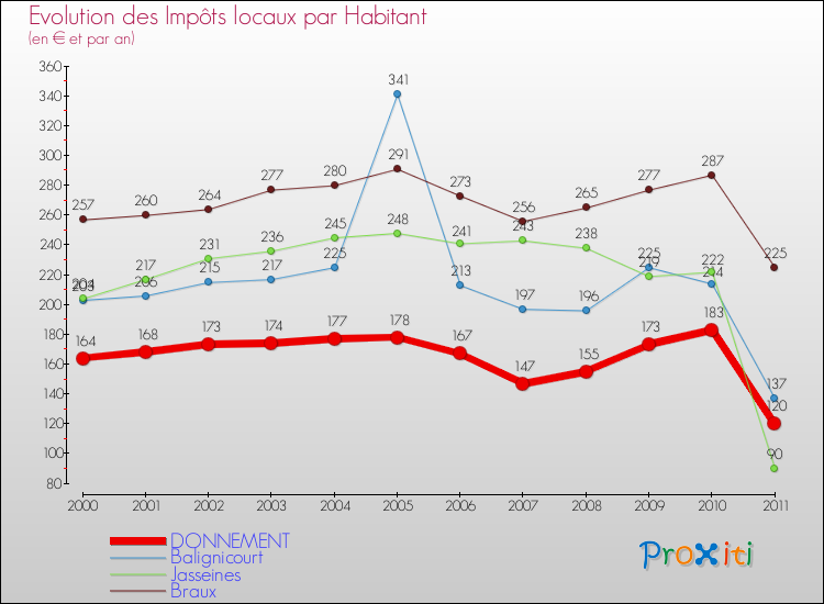 Evolution et montant des impôts locaux par Habitant pour DONNEMENT et les communes proches Comparaison des impôts locaux par habitant pour DONNEMENT et les communes voisines