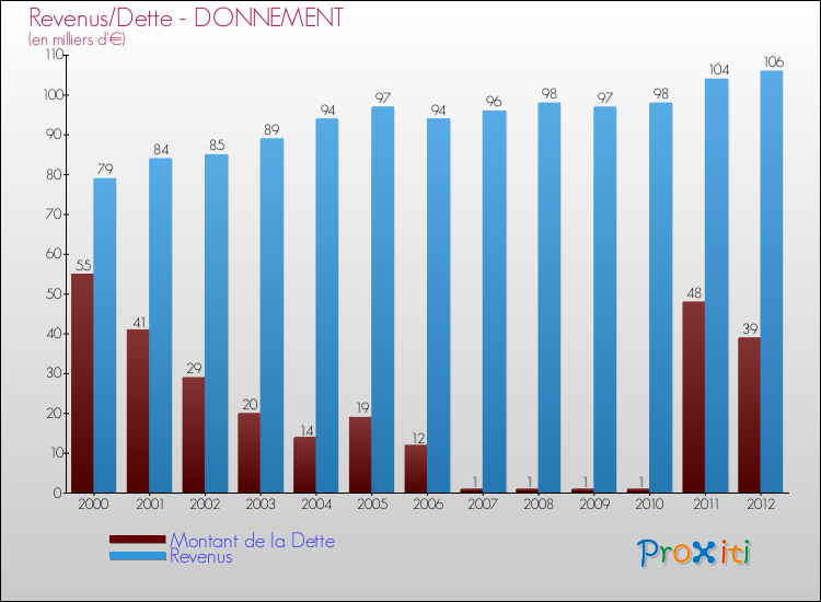 Evolution comparée de la dette et des revenus pour la commune de DONNEMENT de 2000 à 2012 Comparaison de la dette et des revenus pour DONNEMENT de 2000 à 2012