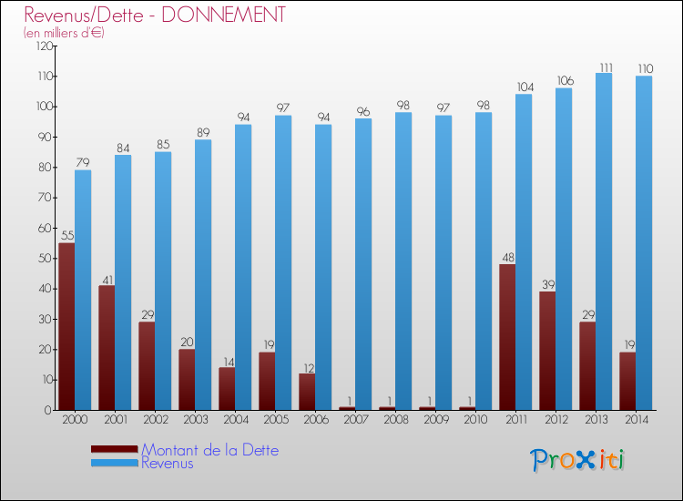 Evolution comparée de la dette et des revenus pour la commune de DONNEMENT de 2000 à 2014 Comparaison de la dette et des revenus pour DONNEMENT de 2000 à 2014