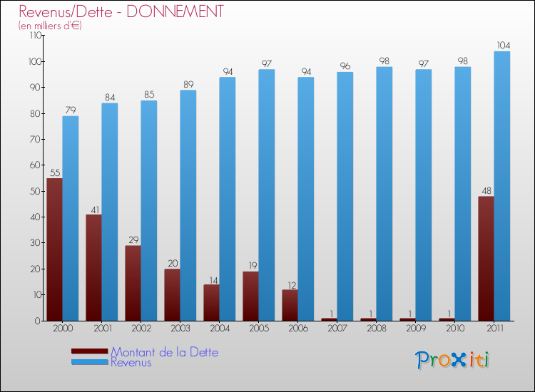 Evolution comparée de la dette et des revenus pour la commune de DONNEMENT de 2000 à 2011 Comparaison de la dette et des revenus pour DONNEMENT de 2000 à 2011