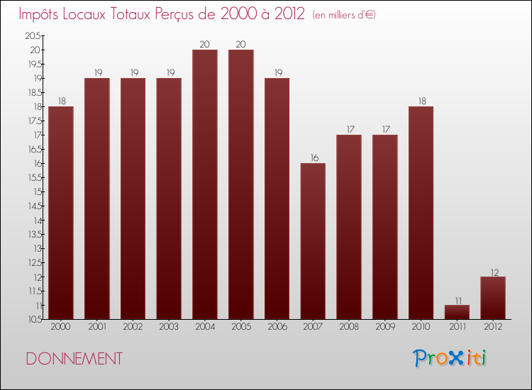Evolution des Impôts Locaux pour la commune de DONNEMENT de 2000 à 2012 Evolution des Impôts Locaux pour DONNEMENT de 2000 à 2012