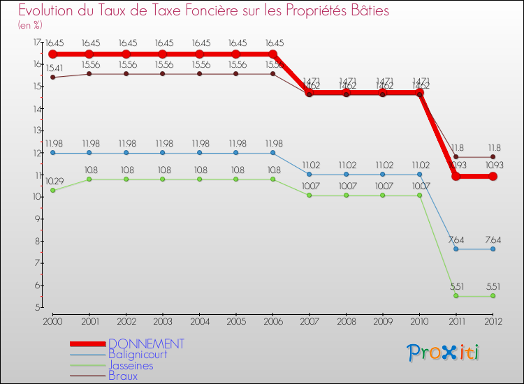Evolution du taux de la taxe foncière sur le bati pour DONNEMENT et les communes proches de 2000 à 2012 Comparaison des taux de taxe foncière sur le bati pour DONNEMENT et les communes voisines de 2000 à 2012