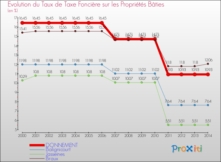 Evolution du taux de la taxe foncière sur le bati pour DONNEMENT et les communes proches de 2000 à 2014 Comparaison des taux de taxe foncière sur le bati pour DONNEMENT et les communes voisines de 2000 à 2014