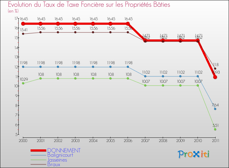 Evolution du taux de la taxe foncière sur le bati pour DONNEMENT et les communes proches Comparaison des taux de taxe foncière sur le bati pour DONNEMENT et les communes voisines