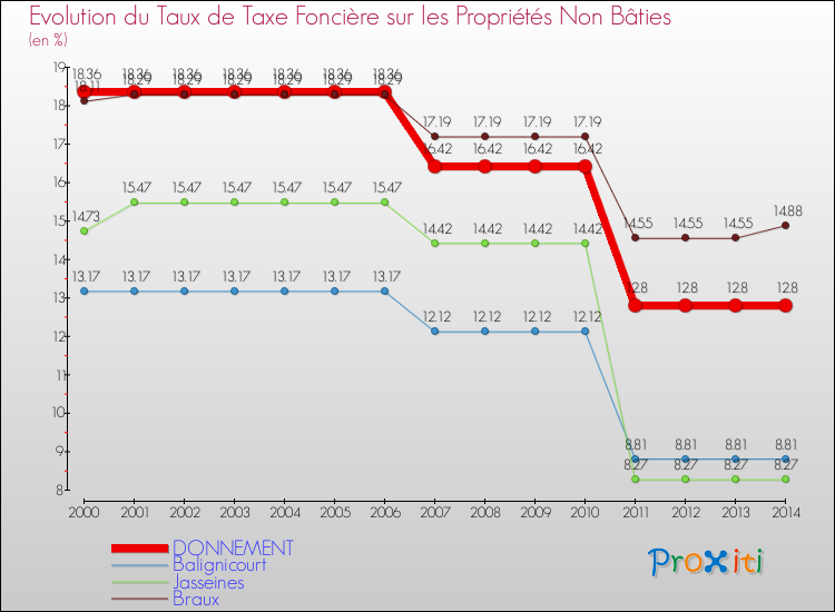 Evolution du taux de la taxe foncière sur les immeubles et terrains non batis pour DONNEMENT et les communes proches de 2000 à 2014 Comparaison des taux de la taxe foncière sur les immeubles et terrains non batis pour DONNEMENT et les communes voisines de 2000 à 2014
