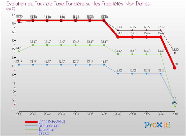 Evolution du taux de la taxe foncière sur les immeubles et terrains non batis pour DONNEMENT et les communes proches Comparaison des taux de la taxe foncière sur les immeubles et terrains non batis pour DONNEMENT et les communes voisines