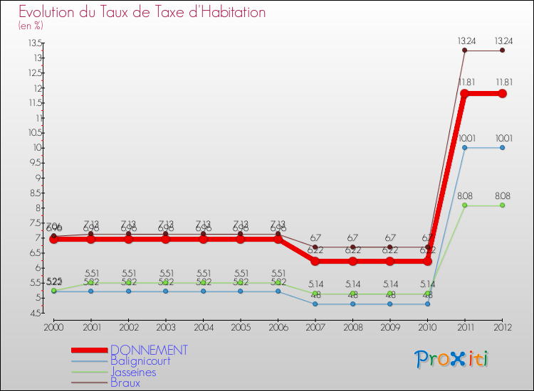 Evolution du taux de la taxe d'habitation pour DONNEMENT et les communes proches Comparaison des taux de la taxe d'habitation pour DONNEMENT et les communes voisines