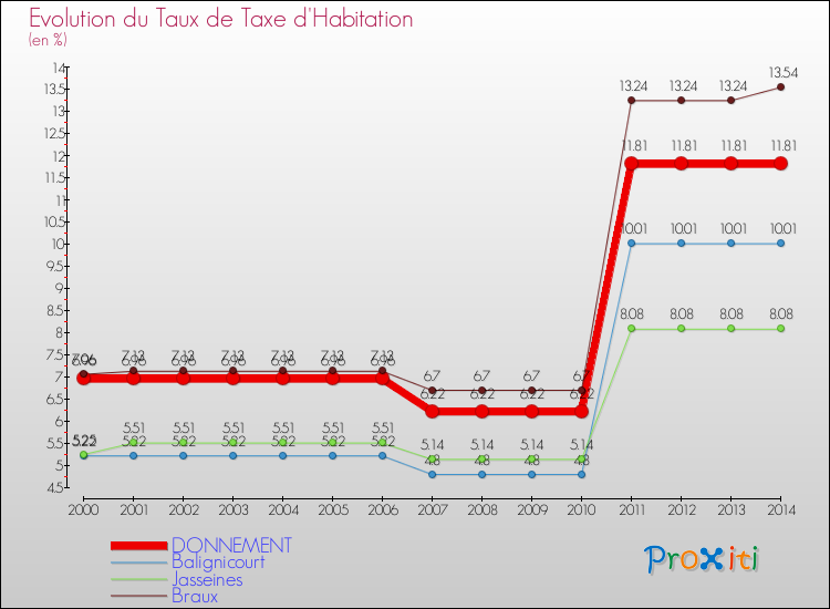 Evolution du taux de la taxe d'habitation pour DONNEMENT et les communes proches de 2000 à 2014 Comparaison des taux de la taxe d'habitation pour DONNEMENT et les communes voisines de 2000 à 2014