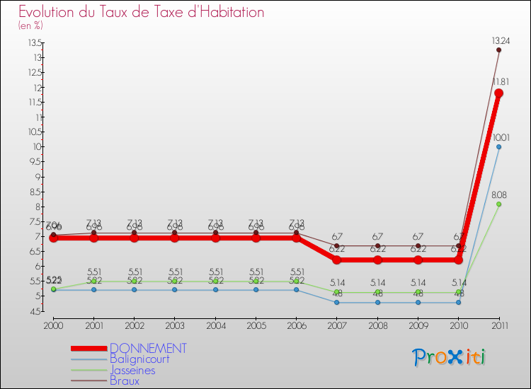 Evolution du taux de la taxe d'habitation pour DONNEMENT et les communes proches Comparaison des taux de la taxe d'habitation pour DONNEMENT et les communes voisines