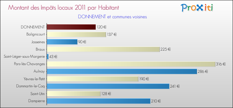 Montant des impôts locaux par Habitant pour DONNEMENT et les communes proches Comparaison des impôts locaux par habitant pour DONNEMENT et les communes voisines
