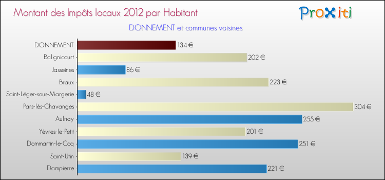 Montant des impôts locaux par Habitant pour DONNEMENT et les communes proches Comparaison des impôts locaux par habitant pour DONNEMENT et les communes voisines