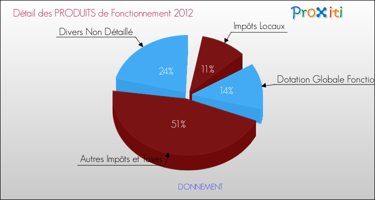 Décomposition du Budget de Fonctionnement 2012 de la commune de DONNEMENT Budget de Fonctionnement 2012 pour la commune de DONNEMENT