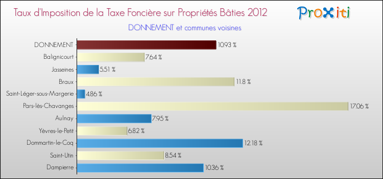 Taux d'imposition de la taxe foncière sur le bati 2012 pour DONNEMENT et les communes proches Comparaison des taux d'imposition de la taxe foncière sur le bati 2012 pour DONNEMENT et les communes voisines