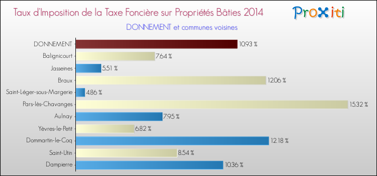 Taux d'imposition de la taxe foncière sur le bati 2014 pour DONNEMENT et les communes proches Comparaison des taux d'imposition de la taxe foncière sur le bati 2014 pour DONNEMENT et les communes voisines