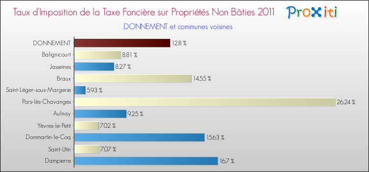 Taux d'imposition de la taxe foncière sur les immeubles et terrains non batis 2011 pour DONNEMENT et les communes proches Comparaison des taux d'imposition de la taxe foncière sur les immeubles et terrains non batis 2011 pour DONNEMENT et les communes voisines