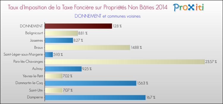 Taux d'imposition de la taxe foncière sur les immeubles et terrains non batis 2014 pour DONNEMENT et les communes proches Comparaison des taux d'imposition de la taxe foncière sur les immeubles et terrains non batis 2014 pour DONNEMENT et les communes voisines