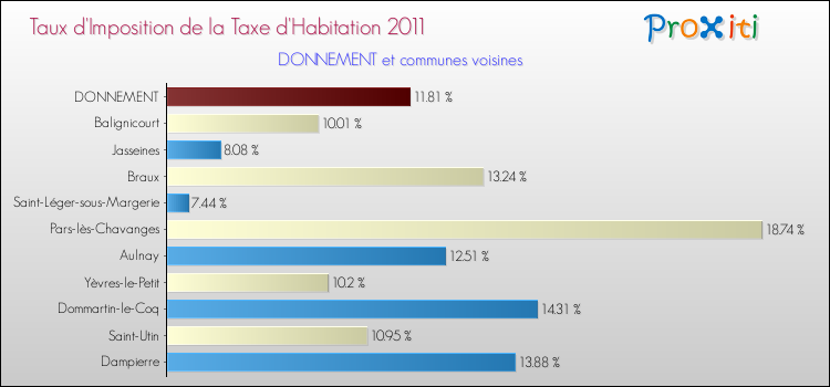 Taux d'imposition de la taxe d'habitation 2011 pour DONNEMENT et les communes proches Comparaison des taux d'imposition de la taxe d'habitation 2011 pour DONNEMENT et les communes voisines