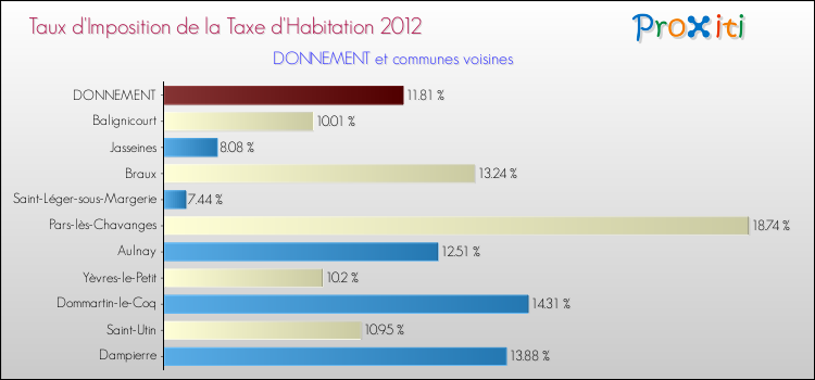 Taux d'imposition de la taxe d'habitation 2012 pour DONNEMENT et les communes proches Comparaison des taux d'imposition de la taxe d'habitation 2012 pour DONNEMENT et les communes voisines