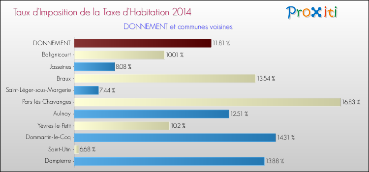 Taux d'imposition de la taxe d'habitation 2014 pour DONNEMENT et les communes proches Comparaison des taux d'imposition de la taxe d'habitation 2014 pour DONNEMENT et les communes voisines