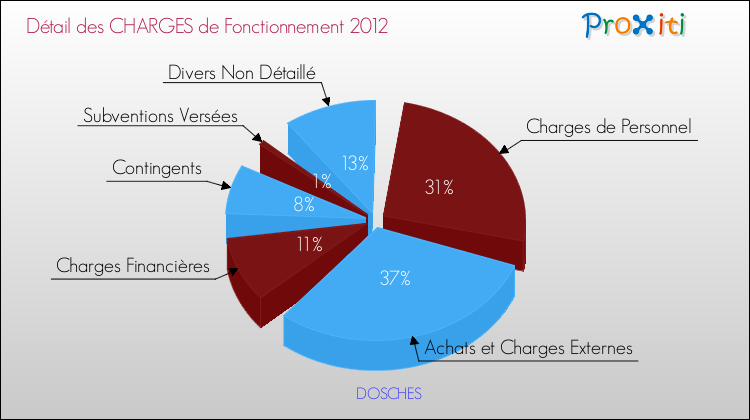 Décomposition des Charges de Fonctionnement 2012 de la commune de DOSCHES Charges de Fonctionnement 2012 pour la commune de DOSCHES