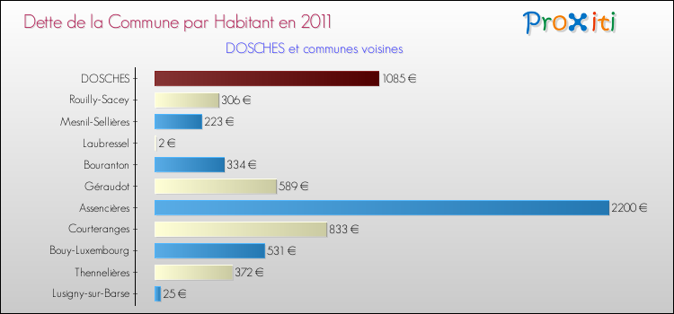 Dette par habitant de la commune en 2011 pour DOSCHES et les communes proches Comparaison de la dette par habitant de la commune en 2011 pour DOSCHES et les communes voisines