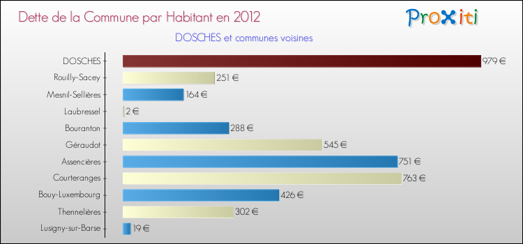 Dette par habitant de la commune en 2012 pour DOSCHES et les communes proches Comparaison de la dette par habitant de la commune en 2012 pour DOSCHES et les communes voisines