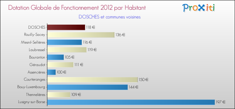 Montant des dotations globales de fonctionnement DGF par Habitant pour DOSCHES et les communes proches Comparaison des des dotations globales de fonctionnement DGF par habitant pour DOSCHES et les communes voisines