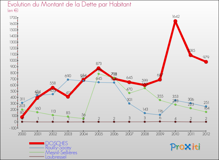 Evolution de la dette par habitant pour la commune de DOSCHES et les communes proches de 2000 à 2012 Comparaison de la dette par habitant pour DOSCHES et les communes voisines de 2000 à 2012