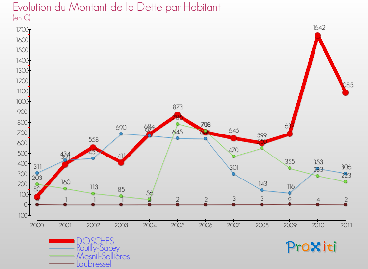 Evolution de la dette par habitant pour la commune de DOSCHES et les communes proches Comparaison de la dette par habitant pour DOSCHES et les communes voisines