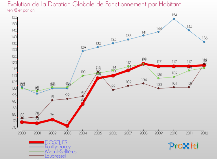 Evolution et montant de la dotation globale de fonctionnement par Habitant pour DOSCHES et les communes proches Comparaison des dotations globales de fonctionnement par habitant pour DOSCHES et les communes voisines