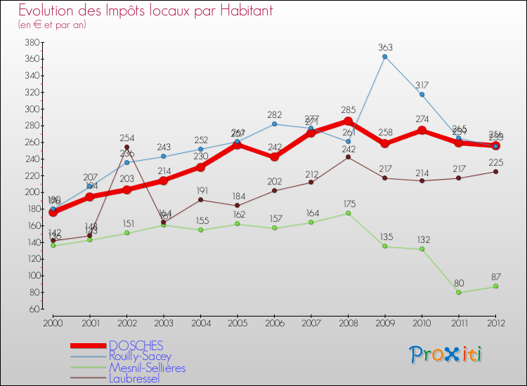 Evolution et montant des impôts locaux par Habitant pour DOSCHES et les communes proches Comparaison des impôts locaux par habitant pour DOSCHES et les communes voisines