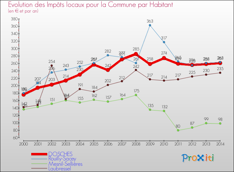 Evolution et montant des impôts locaux par Habitant pour DOSCHES et les communes proches de 2000 à 2014 Comparaison des impôts locaux par habitant pour DOSCHES et les communes voisines de 2000 à 2014