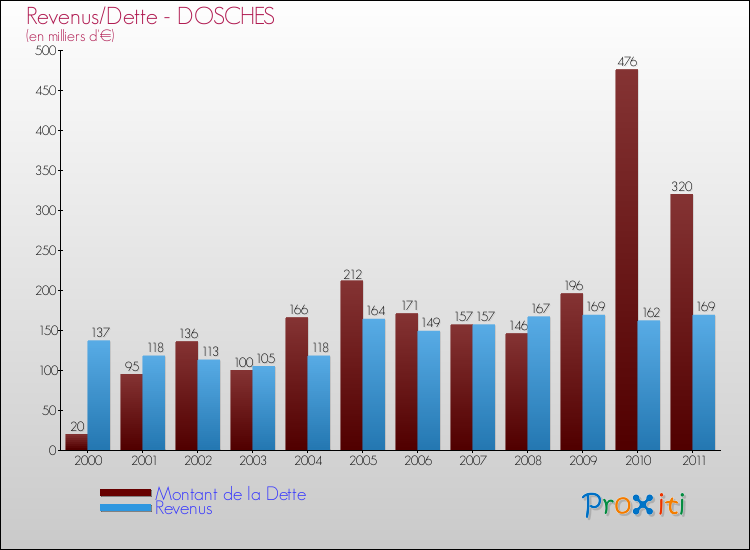 Evolution comparée de la dette et des revenus pour la commune de DOSCHES de 2000 à 2011 Comparaison de la dette et des revenus pour DOSCHES de 2000 à 2011