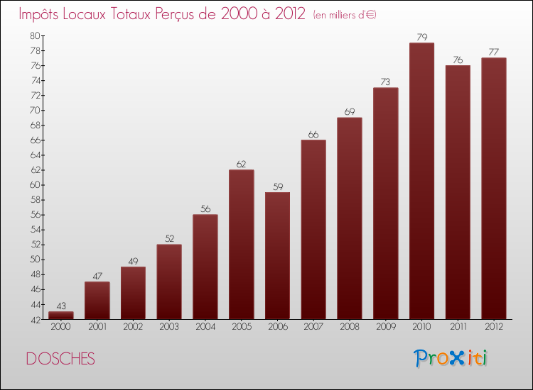 Evolution des Impôts Locaux pour la commune de DOSCHES de 2000 à 2012 Evolution des Impôts Locaux pour DOSCHES de 2000 à 2012