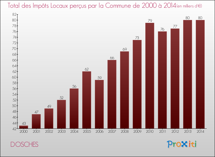 Evolution des Impôts Locaux pour la commune de DOSCHES de 2000 à 2014 Evolution des Impôts Locaux pour DOSCHES de 2000 à 2014
