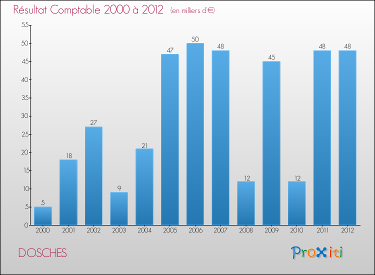 Evolution du résultat comptable pour la commune de DOSCHES de 2000 à 2012 Evolution du résultat comptable pour DOSCHES de 2000 à 2012