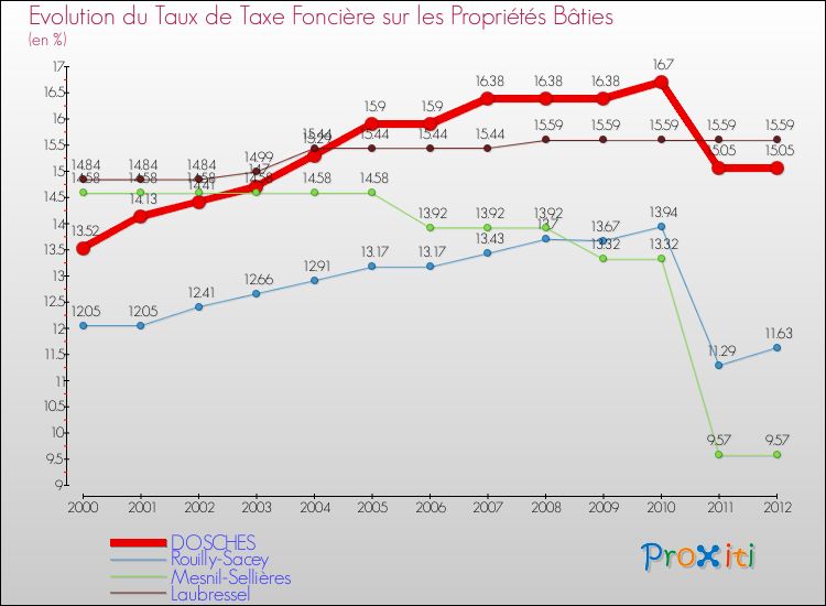 Evolution du taux de la taxe foncière sur le bati pour DOSCHES et les communes proches de 2000 à 2012 Comparaison des taux de taxe foncière sur le bati pour DOSCHES et les communes voisines de 2000 à 2012