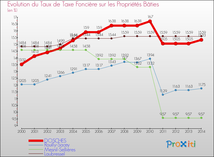 Evolution du taux de la taxe foncière sur le bati pour DOSCHES et les communes proches de 2000 à 2014 Comparaison des taux de taxe foncière sur le bati pour DOSCHES et les communes voisines de 2000 à 2014