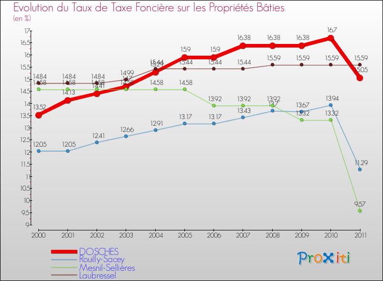 Evolution du taux de la taxe foncière sur le bati pour DOSCHES et les communes proches Comparaison des taux de taxe foncière sur le bati pour DOSCHES et les communes voisines