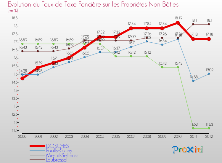 Evolution du taux de la taxe foncière sur les immeubles et terrains non batis pour DOSCHES et les communes proches de 2000 à 2012 Comparaison des taux de la taxe foncière sur les immeubles et terrains non batis pour DOSCHES et les communes voisines de 2000 à 2012