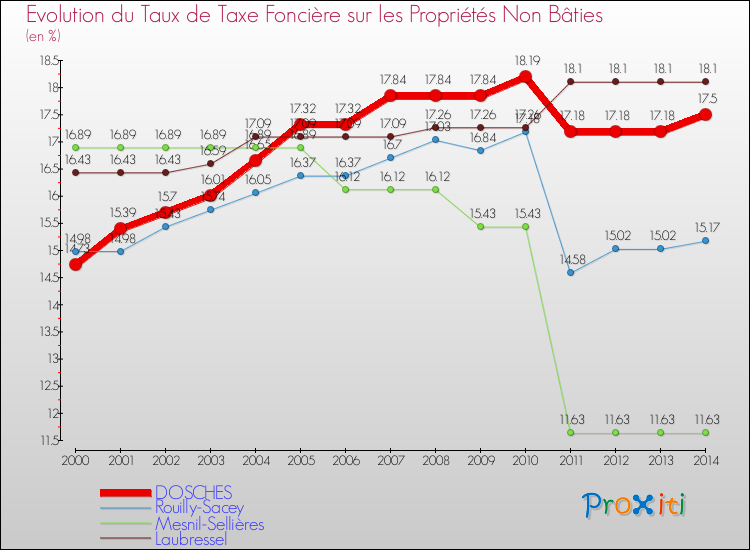 Evolution du taux de la taxe foncière sur les immeubles et terrains non batis pour DOSCHES et les communes proches de 2000 à 2014 Comparaison des taux de la taxe foncière sur les immeubles et terrains non batis pour DOSCHES et les communes voisines de 2000 à 2014