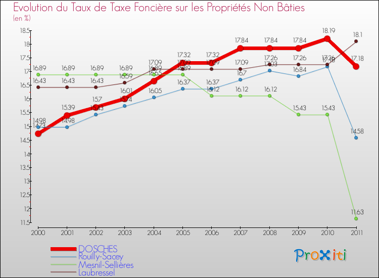Evolution du taux de la taxe foncière sur les immeubles et terrains non batis pour DOSCHES et les communes proches Comparaison des taux de la taxe foncière sur les immeubles et terrains non batis pour DOSCHES et les communes voisines