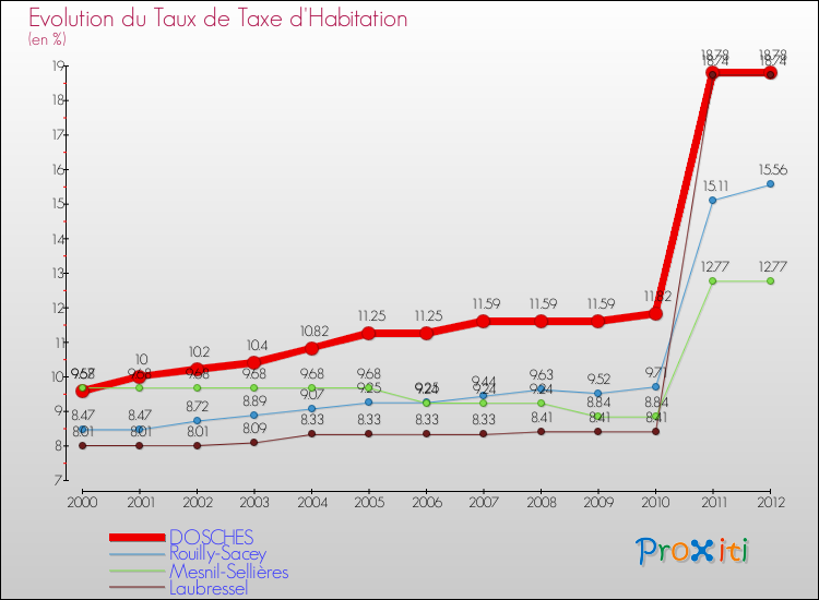 Evolution du taux de la taxe d'habitation pour DOSCHES et les communes proches Comparaison des taux de la taxe d'habitation pour DOSCHES et les communes voisines