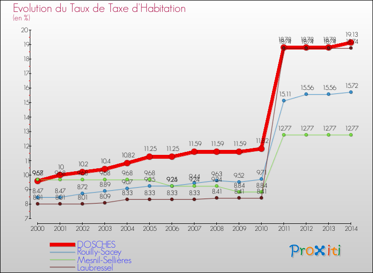 Evolution du taux de la taxe d'habitation pour DOSCHES et les communes proches de 2000 à 2014 Comparaison des taux de la taxe d'habitation pour DOSCHES et les communes voisines de 2000 à 2014