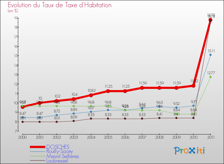 Evolution du taux de la taxe d'habitation pour DOSCHES et les communes proches Comparaison des taux de la taxe d'habitation pour DOSCHES et les communes voisines